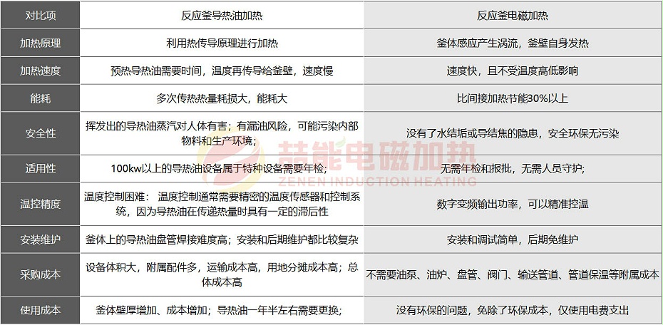 电磁加热与导热油加热反应釜对比图