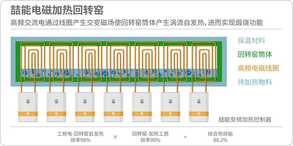 喆能电磁烘干、炒制滚筒