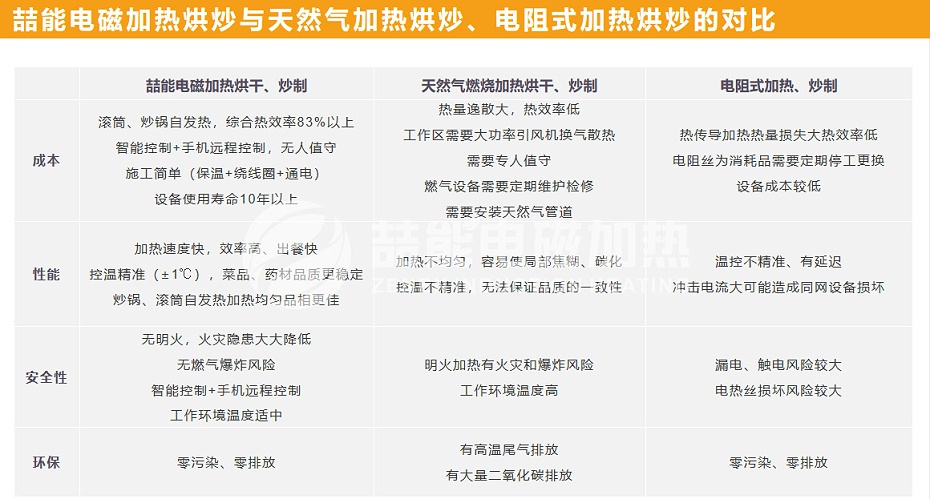 电磁加热滚筒与其他加热方式对比